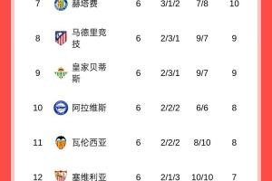西甲积分榜：巴萨三连胜位居第二，皇马6场全胜2分优势领先