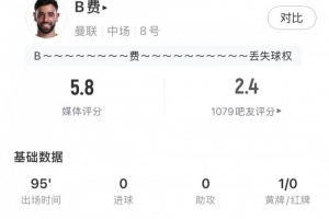 B费全场数据:失点+78.3%传球成功率,5.8分评分全场最低