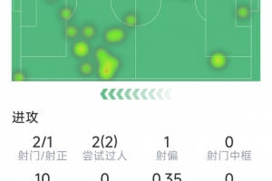 居勒尔本场数据：传射建功，2射1正，2次过人，1次关键传球