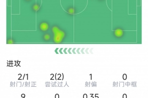 居勒尔半场数据：1进球1助攻，2次过人，1次关键传球，1抢断