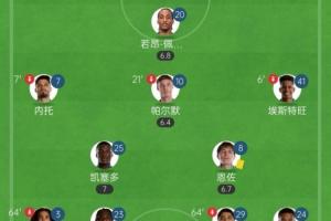 根本守不住?切尔西连场直红马帅均只留1前锋+5后卫，遭遇2连败