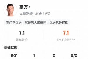莱万本场比赛数据：3射正1进球2次错失进球机会，评分7.1