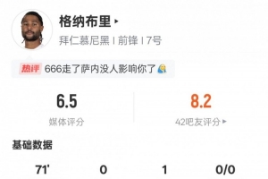 格纳布里本场数据：1助攻1关键传球1错失进球机会，评分6.5