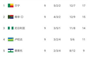 排名仅高国足1位!贝宁2分力压南非+尼日利亚 有望历史首进世界杯