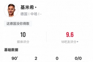基米希本场数据：4射正2进球2关键传球，评分10.0全场最高