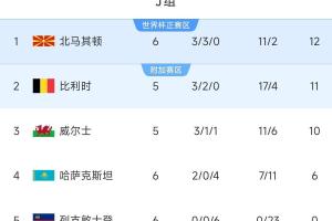 不容小觑!世界第63北马其顿两平比利时+曾爆冷意大利,暂小组第1