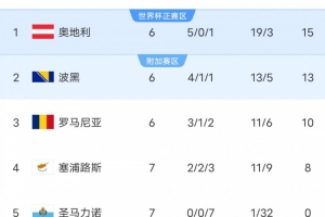 活久见!圣马力诺末轮需大比分惨败对手,才有机会进世界杯附加赛
