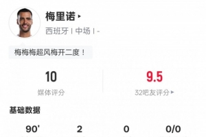 梅里诺本场比赛数据：2进球5关键传球+造点，评分10.0全场最高