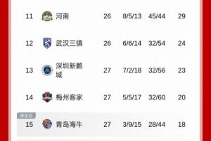 本次国足公开选帅,有个别目前中超中下游球队的现任主教练报名