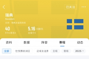 遭科索沃双杀!瑞典FIFA排名2个月狂跌11位 身价5.16亿欧世界第10