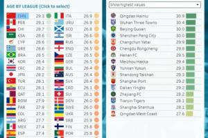 仍居世界“第一”?CIES:中超平均年龄29.3岁仍为全球最高