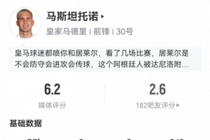 评分仅6.2！马斯坦托诺数据：2射1正，1次关键传球，12次丢失球权