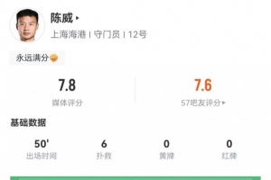 陈威半场数据：6次扑救，2次高球拦截，3次解围，评分7.8