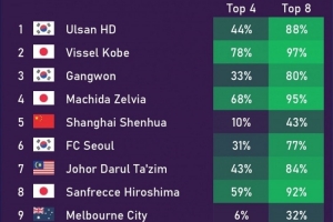 不被看好!亚冠小组出线概率:中超三队均低于50%,海港21%最低