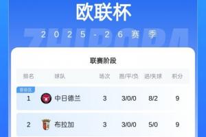 大混战?欧联积分榜：前8仅两支五大联赛队 罗马2连败尼斯3连败