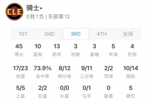 骑三疯？骑士第三节轰出45分 全队23中17&命中率高达73.9%