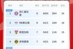 无敌！德甲积分榜：拜仁开赛8战全胜+5分领跑，门兴3平5负仍垫底