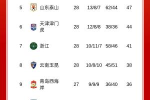 风云突变！中超积分榜：海港先赛仅领先2分，蓉城取胜即反超登顶
