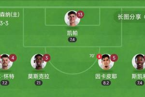 太离谱!阿森纳后防5人全换身价也有1.76亿,再献零封全员评分7+