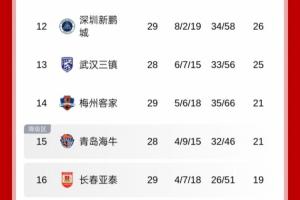 中超保级形势:海牛赢球亚泰即降级,若不胜则亚泰有极端保级情况