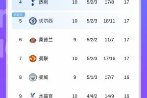 乱成一锅粥!英超第2到第11仅3分之差,曼城若胜有望从第8飙升第2