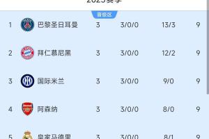 含金量十足!英西德法四家领头羊在欧冠也都是全胜,本周中德法PK