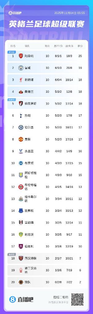 英超积分榜：枪手6分领跑 利物浦等三队18分 热刺蓝军曼联均17分