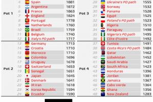 数据机构:FIFA将会改变附加赛晋级世界杯的球队的球队分档原则!