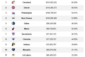 才开赛三周啊!NBA受伤球员薪资累计已达15亿!