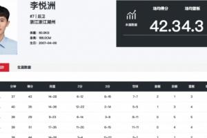 恐怖如斯！李悦洲在本届全运会U18组6场比赛场均可以爆轰42.3分