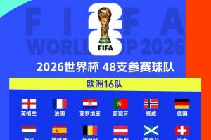 各大洲世预赛结束!2026世界杯已定42席,22队附加赛争剩余6席