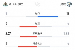 纽卡vs曼城全场数据：射门9-17、射正5-4、犯规12-8、越位3-2