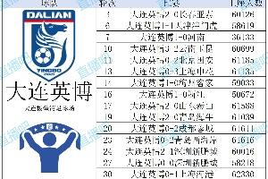 数据看中超|2025赛季16队上座盘点,来看看你的主队观赛人数排名