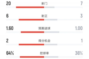 国米0-1米兰全场数据：射门20-7，射正6-3，控球率64%-36%