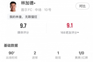 依旧猖狂!林加德全场数据:2射1传+4射门4射正,9.7分全场最高