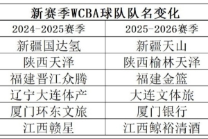 新赛季WCBA队名盘点:6队更名 榆林市支持陕西女篮每年超500万
