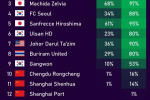 希望渺茫!亚冠精英淘汰赛晋级概率:海港仅剩1%,蓉城16%申花14%