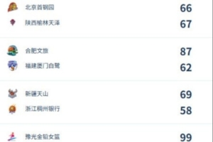 WCBA季前赛第三日综述:广东21分逆转江苏 河南加时险胜辽宁