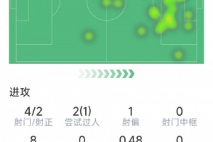 埃基蒂克本场数据：4射2正，1次关键传球，6对抗3成功