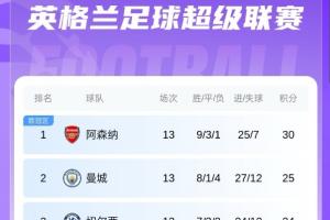 埃梅里带队光速追分！维拉9月份英超倒三，随后8轮取7胜升至第4！