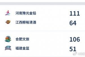 WCBA今日综述:河南、合肥双双得分破百 大胜赢下开门红