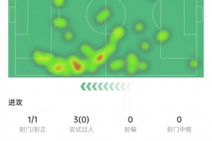 小蜘蛛本场数据:踢满全场1次射门,3次过人0成功,获评6.2分