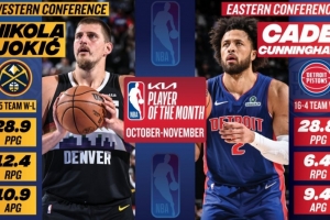 ?月最佳：约基奇场均28.9分12.4板10.9助大号三双 CC率队16-4