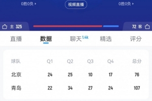 进攻乏力！北京下半场合计27分 和青岛队第三节得分持平
