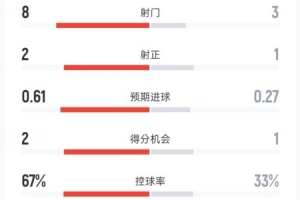 阿森纳半场2-0布伦特福德数据：射门8-2，射正2-1，控球率67%-33%