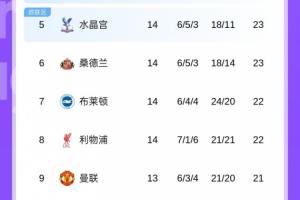 能拿下吗？英超第4到第10只差3分，第9曼联赢西汉姆将升入前5?