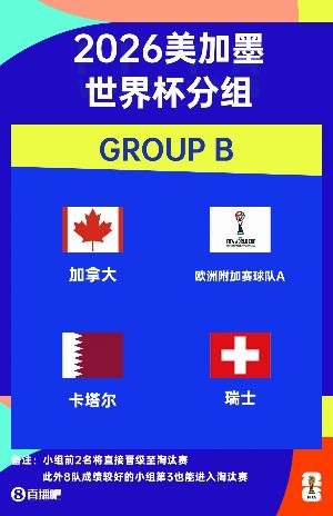 世界杯B组赛程:瑞士6月25日3:00对加拿大,14日3:00对卡塔尔