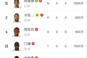 神仙难救?皇马防线10人有6人受伤2人染红，已凑不齐一套首发