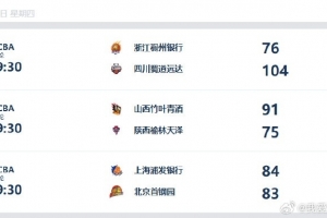 WCBA今日综述:伍湘琳准绝杀 上海1分险胜北京 四川继续保持全胜
