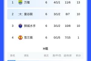 亚冠二级积分榜：国安1胜2平3负积5分垫底，无缘淘汰赛
